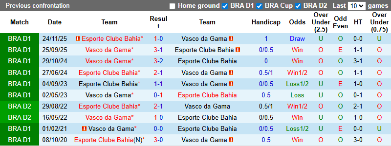 Nhận định, Soi kèo Vasco da Gama vs Bahia 7h30 ngày 12/2: Bất phân thắng bại - Ảnh 3