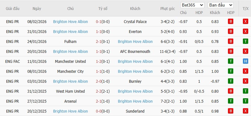 Soi kèo phạt góc Aston Villa vs Brighton, 2h30 ngày 12/02 - Ảnh 5