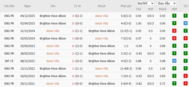 Soi kèo phạt góc Aston Villa vs Brighton, 2h30 ngày 12/02 - Ảnh 6