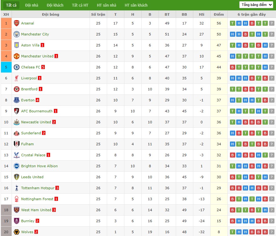 Soi kèo phạt góc Aston Villa vs Brighton, 2h30 ngày 12/02 - Ảnh 7