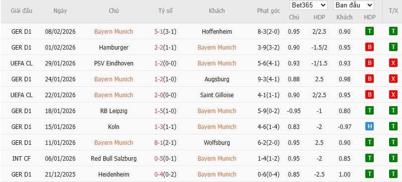 Soi kèo phạt góc Bayern Munich vs RB Leipzig, 2h45 ngày 12/02 - Ảnh 2