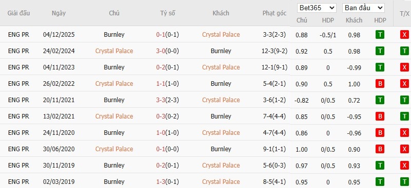 Soi kèo phạt góc Crystal Palace vs Burnley, 2h30 ngày 12/02 - Ảnh 6