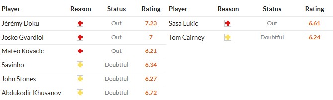 Soi kèo phạt góc Man City vs Fulham, 2h30 ngày 12/02 - Ảnh 2