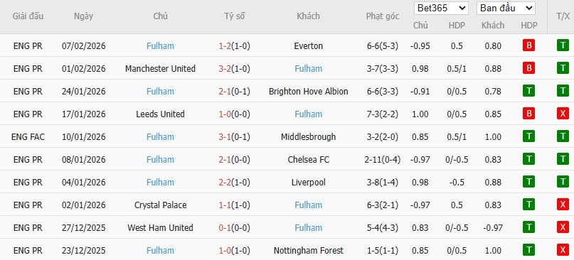 Soi kèo phạt góc Man City vs Fulham, 2h30 ngày 12/02 - Ảnh 5