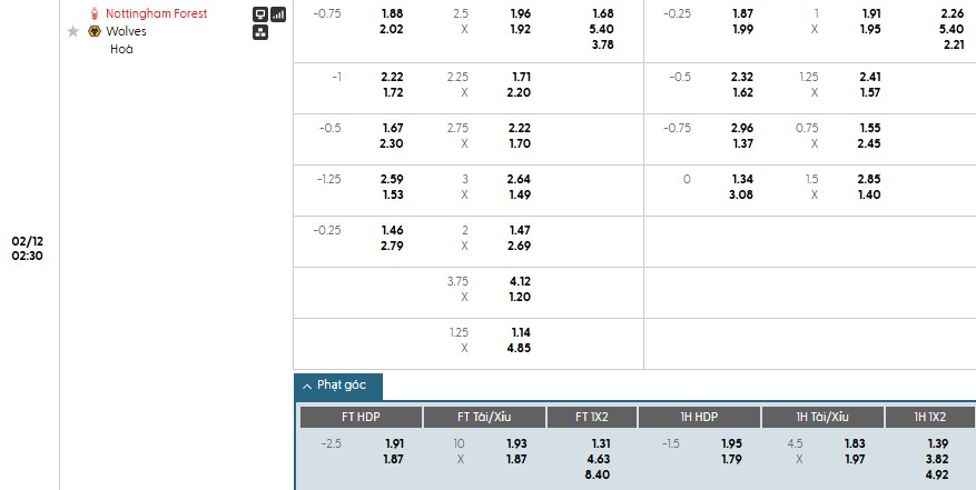 Soi kèo phạt góc Nottingham vs Wolves, 2h30 ngày 12/02 - Ảnh 1
