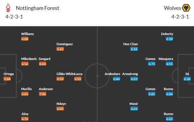 Soi kèo phạt góc Nottingham vs Wolves, 2h30 ngày 12/02 - Ảnh 3