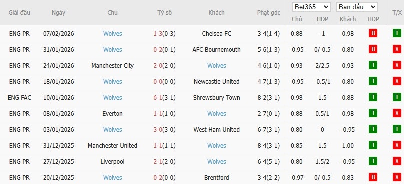 Soi kèo phạt góc Nottingham vs Wolves, 2h30 ngày 12/02 - Ảnh 5