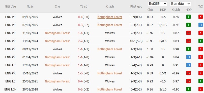 Soi kèo phạt góc Nottingham vs Wolves, 2h30 ngày 12/02 - Ảnh 6