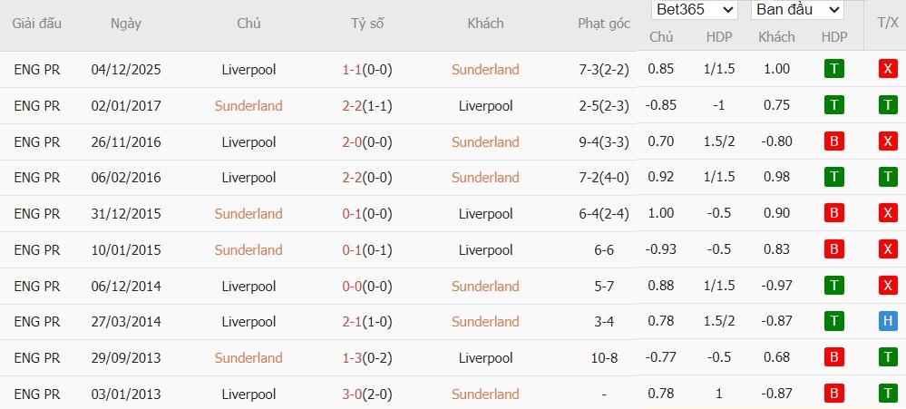 Soi kèo phạt góc Sunderland vs Liverpool, 3h15 ngày 12/02 - Ảnh 2