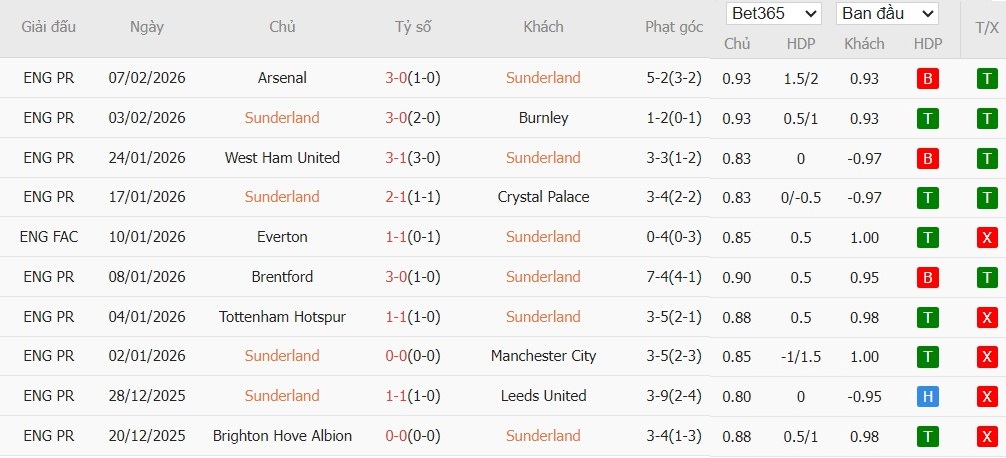 Soi kèo phạt góc Sunderland vs Liverpool, 3h15 ngày 12/02 - Ảnh 4