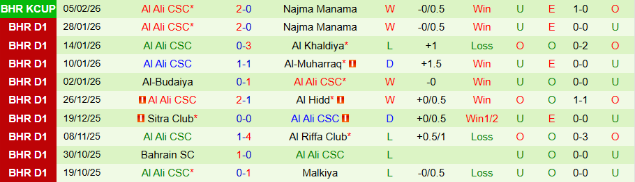 Nhận định, Soi kèo Al Ahli Manama vs Al Ali CSC, 23h00 ngày 12/2: Tiếp đà vươn lên - Ảnh 1