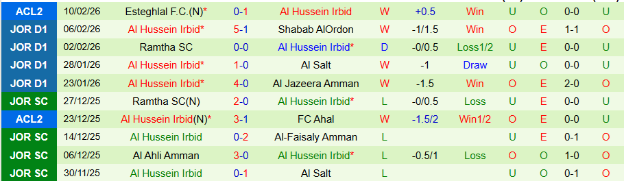 Nhận định, Soi kèo Al-Faisaly Amman vs Al Hussein, 21h00 ngày 12/2: Căng như dây đàn - Ảnh 1