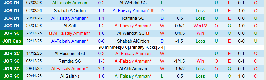 Nhận định, Soi kèo Al-Faisaly Amman vs Al Hussein, 21h00 ngày 12/2: Căng như dây đàn - Ảnh 2