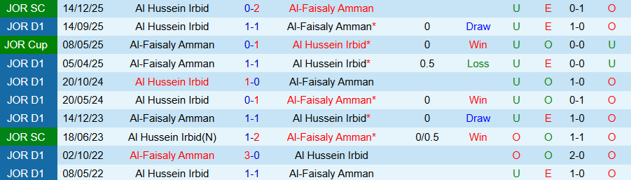 Nhận định, Soi kèo Al-Faisaly Amman vs Al Hussein, 21h00 ngày 12/2: Căng như dây đàn - Ảnh 3