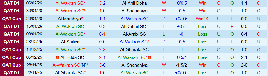 Nhận định, Soi kèo Al-Wakrah vs Al-Sailiya, 23h15 ngày 12/2: Chủ nhà bùng nổ - Ảnh 2