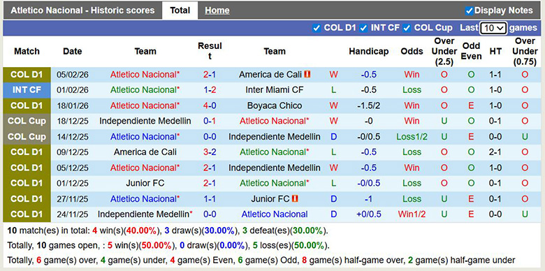 Nhận định, Soi kèo Atletico Nacional vs Fortaleza 8h30 ngày 13/2: Mở tiệc trên sân nhà - Ảnh 1