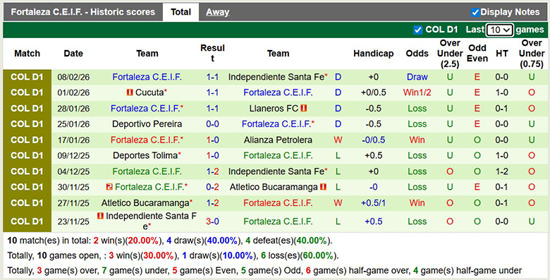 Nhận định, Soi kèo Atletico Nacional vs Fortaleza 8h30 ngày 13/2: Mở tiệc trên sân nhà - Ảnh 2