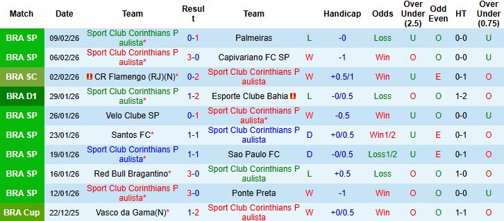 Nhận định, Soi kèo Corinthians vs Bragantino 06h00 ngày 13/02: Khách có điểm - Ảnh 3