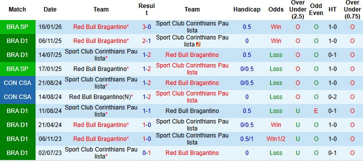Nhận định, Soi kèo Corinthians vs Bragantino 06h00 ngày 13/02: Khách có điểm - Ảnh 4