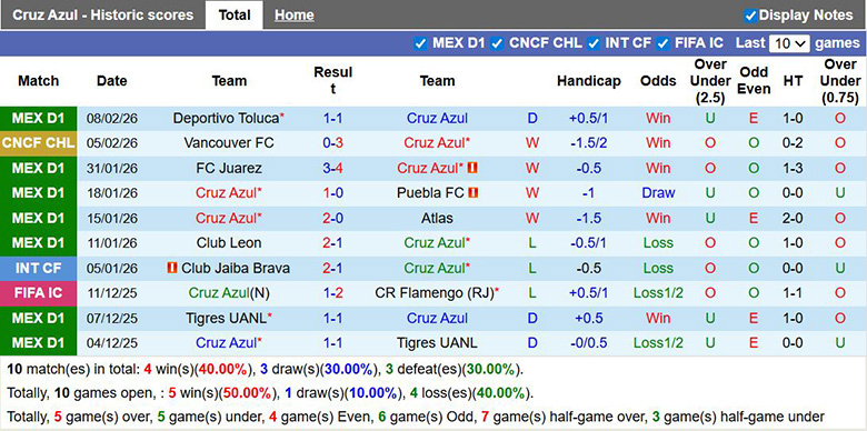 Nhận định, Soi kèo Cruz Azul vs Vancouver 8h ngày 13/2: Tiếp tục hủy diệt - Ảnh 1