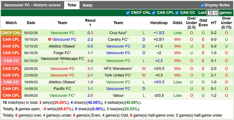 Nhận định, Soi kèo Cruz Azul vs Vancouver 8h ngày 13/2: Tiếp tục hủy diệt - Ảnh 2