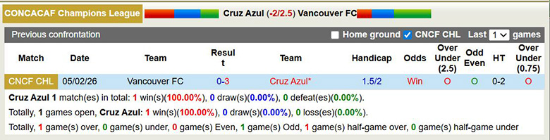 Nhận định, Soi kèo Cruz Azul vs Vancouver 8h ngày 13/2: Tiếp tục hủy diệt - Ảnh 3