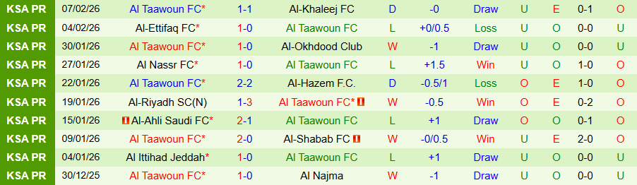 Nhận định, Soi kèo Damac vs Al Taawoun, 22h45 ngày 12/2: Phao cứu sinh - Ảnh 1