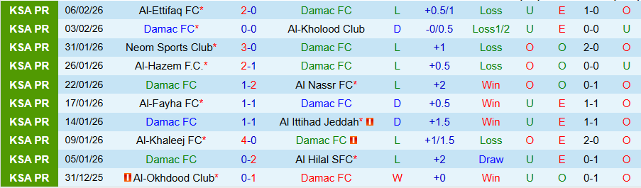 Nhận định, Soi kèo Damac vs Al Taawoun, 22h45 ngày 12/2: Phao cứu sinh - Ảnh 2