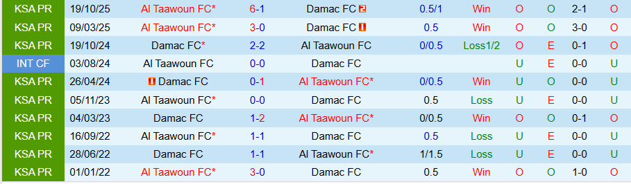 Nhận định, Soi kèo Damac vs Al Taawoun, 22h45 ngày 12/2: Phao cứu sinh - Ảnh 3