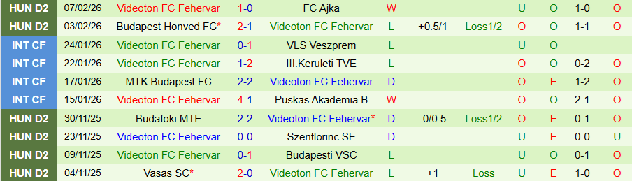 Nhận định, Soi kèo Gyori vs Videoton, 00h00 ngày 13/2: Kẻ mạnh có quyền - Ảnh 1