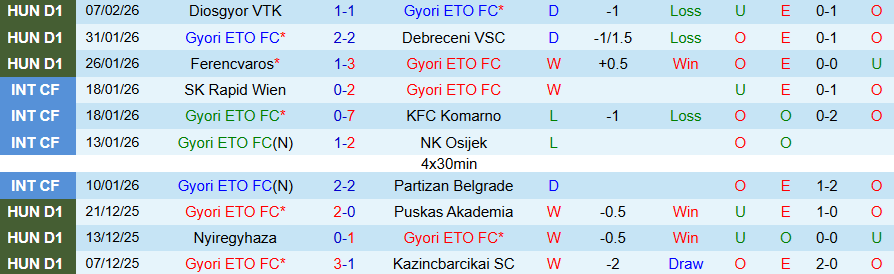 Nhận định, Soi kèo Gyori vs Videoton, 00h00 ngày 13/2: Kẻ mạnh có quyền - Ảnh 2