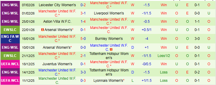 Nhận định, Soi kèo Nữ Atletico vs Nữ MU 3h00 ngày 13/2: Khách chiếm lợi thế - Ảnh 3