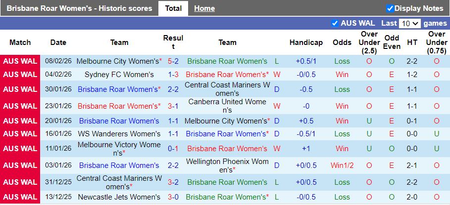 Nhận định, Soi kèo Nữ Brisbane Roar vs Nữ Sydney 15h00 ngày 13/2: 3 điểm dễ dàng - Ảnh 2