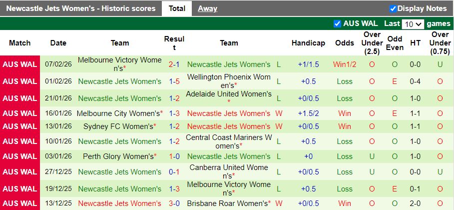 Nhận định, Soi kèo Nữ WS Wanderers vs Nữ Newcastle Jets 12h50 ngày 13/2: Niềm vui cho chủ nhà - Ảnh 3