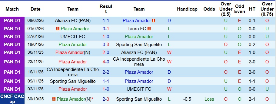 Nhận định, Soi kèo Plaza Amador vs Arabe Unido 8h30 ngày 13/2: Đề phòng động đất - Ảnh 1