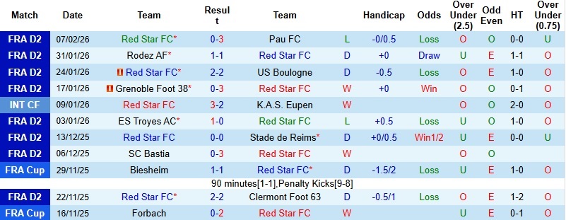 Nhận định, Soi kèo Red Star vs Nancy 2h00 ngày 14/2: Giữ lại 3 điểm - Ảnh 3