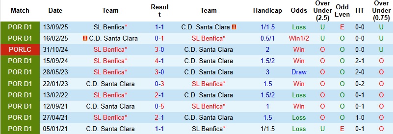 Nhận định, Soi kèo Santa Clara vs Benfica 1h30 ngày 14/2: Tiếp tục bám đuổi - Ảnh 2