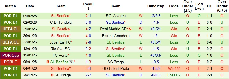 Nhận định, Soi kèo Santa Clara vs Benfica 1h30 ngày 14/2: Tiếp tục bám đuổi - Ảnh 4