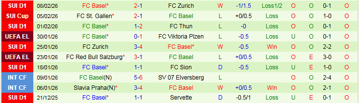 Nhận định, Soi kèo Sion vs Basel 2h30 ngày 13/2: Niềm vui cho khách - Ảnh 3