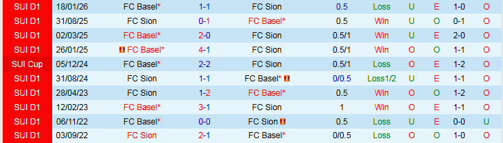 Nhận định, Soi kèo Sion vs Basel 2h30 ngày 13/2: Niềm vui cho khách - Ảnh 4