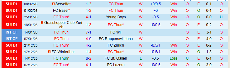 Nhận định, Soi kèo Thun vs Lausanne-Sport 2h30 ngày 13/2: Nối dài mạch ấn tượng - Ảnh 2