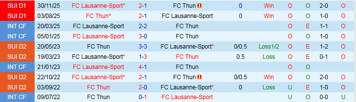 Nhận định, Soi kèo Thun vs Lausanne-Sport 2h30 ngày 13/2: Nối dài mạch ấn tượng - Ảnh 4
