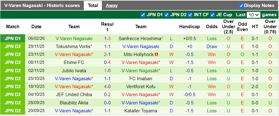 Nhận định, Soi kèo Vissel Kobe vs V-Varen Nagasaki 17h00 ngày 13/2: Chiến thắng đầu tiên - Ảnh 3