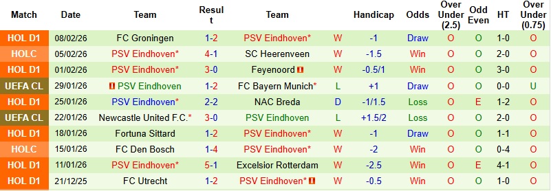 Nhận định, Soi kèo Volendam vs PSV Eindhoven 2h00 ngày 14/2: Không cân sức - Ảnh 4