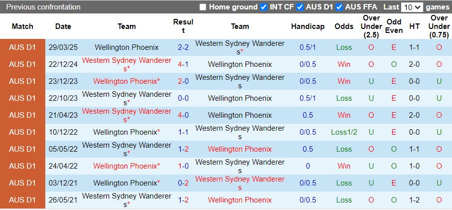 Nhận định, Soi kèo Western Sydney Wanderers vs Wellington Phoenix 15h35 ngày 13/2: Chung kết ngược - Ảnh 1