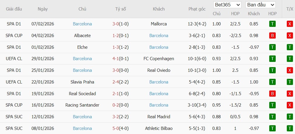 Soi kèo phạt góc Atletico Madrid vs Barcelona, 3h ngày 13/02 - Ảnh 3