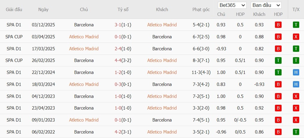 Soi kèo phạt góc Atletico Madrid vs Barcelona, 3h ngày 13/02 - Ảnh 4