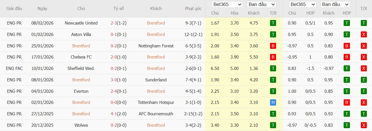 Soi kèo phạt góc Brentford vs Arsenal, 3h ngày 13/02 - Ảnh 2