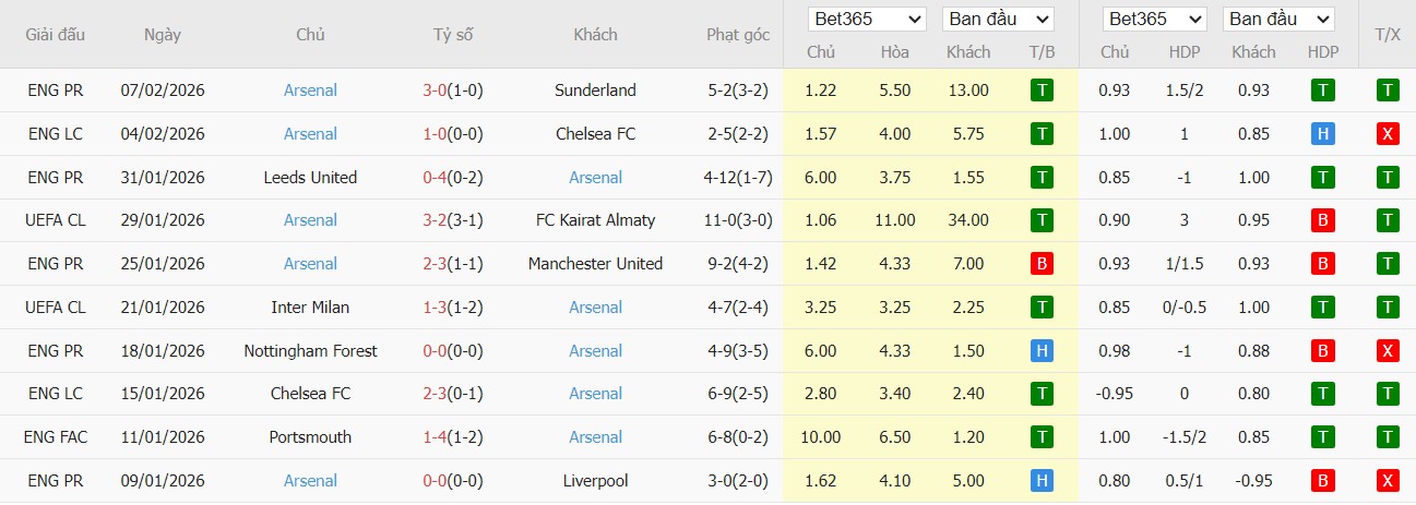 Soi kèo phạt góc Brentford vs Arsenal, 3h ngày 13/02 - Ảnh 3