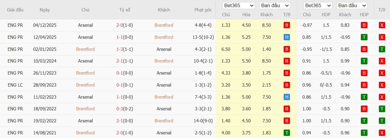 Soi kèo phạt góc Brentford vs Arsenal, 3h ngày 13/02 - Ảnh 4